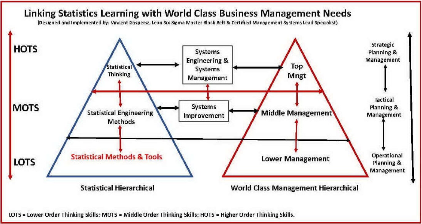 Linking Statistics Learning with World Class Business Management Needs